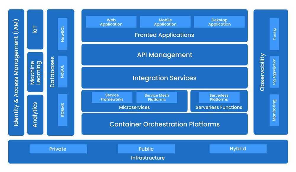 Cloud Native Reference Architecture